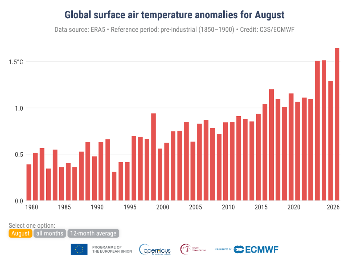 Anomalie della temperatura media globale dell'aria superficiale rispetto al periodo di riferimento preindustriale (1850–1900) per il mese di agosto dal 1979 al 2026. Data source: ERA5.